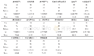 《表2 实验班基本统计量：大学数学与专业课的相关性分析》