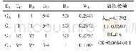 《表5 B3-C10～C13判断矩阵、单排序权重与一致性检验》