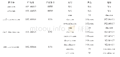 表2 服务器配置信息表：基于WireShark和Packet Tracer软件的域名查询实验综述报告