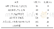 《表7 使用过程中出现问题调查表（可多选）》