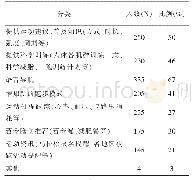 表8 学生期望调查表（可多选）