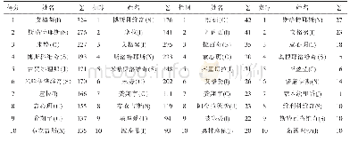 表3 2018女排世锦赛总得分、扣球、拦网、发球得分排名统计表（Top10)