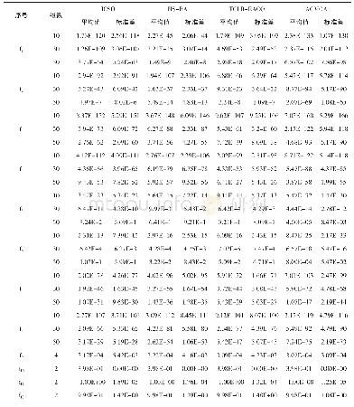 表2 12个测试函数测试结果