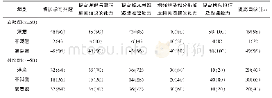 《表3 实验组与对照组学生对教学方法的满意度调查问卷结果[n(%)]》