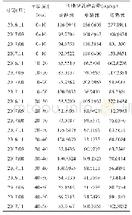 表3 不同林型树脂磷总磷含量表