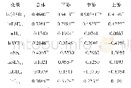 《表6 静态面板模型估计结果》