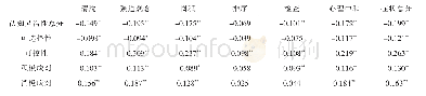 《表2 大学生强迫症状总分及各维度与认知灵活性的相关分析（n=687)(r值)》