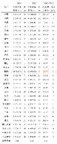 《表2 2005和2012年晋冀蒙地区地级市二氧化碳排放量及排序》