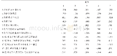 表2 成份矩阵：赤峰市人民群众幸福指数的影响因素及提升策略研究