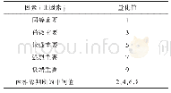 《表1 满意度测评指标定量表》