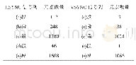表1 动作图像信号列与信号行像素元素数量表