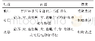 表2 犯规动作定势时空兴趣点划分表