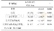 表3 职业决策自我效能的多元回归分析结果（t,p)