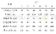 表1 均匀试验因素水平表