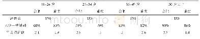 表2 不同年龄段职业女性参与体育运动情况汇总表