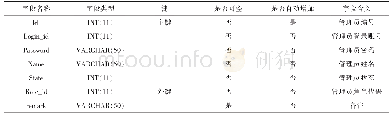 表2 管理员表：应用型高校实践教学案例库建设——以Linux服务器管理课程为例