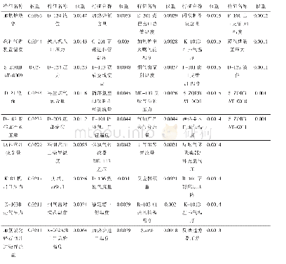 表1 目标实验结果：寻找降低汽油精制过程中的辛烷值损失模型中的主要变量