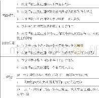 《表1 就业社团带来求职心理影响程度的评价》