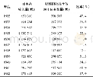 《表2 昭和制钢所运往日本的生铁在日本生铁输入量中所占的比重》