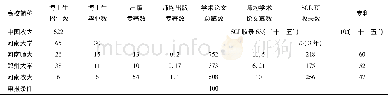 《表4 近5年产出对比：基于标杆管理理论的地方院校学位授权点建设的思考——以河南农业大学生物学学位授权点为例》