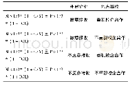 《表2 地方高校与外贸企业不完全信息静态博弈的均衡点》