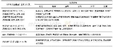 《表1“流通学”知识类型与认知过程结合的教学目标要求》