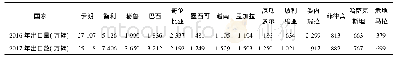 《表2 2016年和2017年江淮汽车集团向主要出口国家出口的情况》