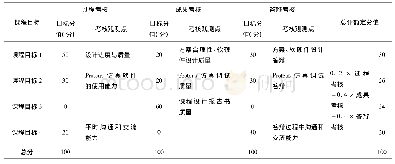 《表2 各项考核目标分值分配表及考核观测点》