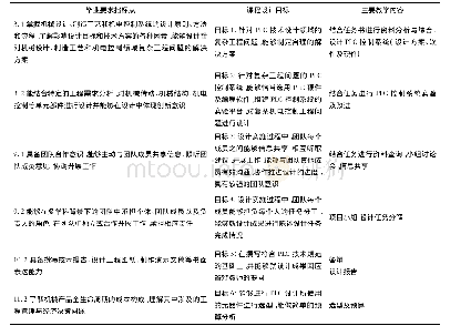 《表1 课程目标对毕业要求的支撑》