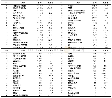 表2 2018年吉林省主要商品出口量值表