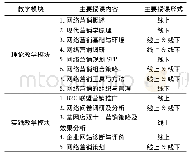 表1 教学内容体系：基于超星学习通的混合式教学模式研究——以《网络营销实务》课程为例