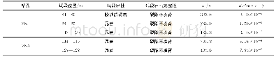 《表5 压力脉冲试验结果表》