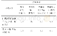 《表2 两种方案工效指标对比表》