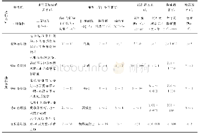 表1 流域内排导工程易损性评价指标等级