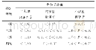 表1 精度检验等级参照表