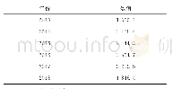 表2 2012年—2018年安徽省电商交易额数据单位：亿元