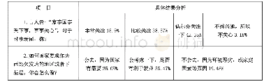 表2 毕业离校期大学生对就业政策的熟知情况调查结果