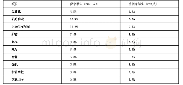 表4 留守学生及非留守学生心理卫生问题检出率（%）