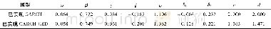 《表2 已实现GARCH模型和已实现GARCH-GED模型参数估计结果》