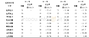 《表3 中山市某三甲医院2012—2015年投诉数量 (按投诉内容分类)》