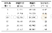 《表1 换挡板自动脱出行程与锁止弹簧的力学关系》