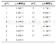 《表6 各节点重要度：基于节点重要度的公交专用道关键节点识别》