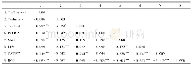 《表3 相关分析：“营改增”后现代服务业税负变化影响因素研究——以福建为例》