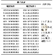 表4 呆滞“1”故障测试数据和故障诊断结果