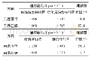 《表2 禹山路-谷阳路优化前后通行能力对比》