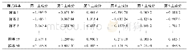 《表3 主成分的得分：国内人群的驾驶风格分类及识别方法研究》