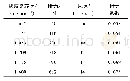 《表5 螺距角15°时2桨叶静态推力测试结果》