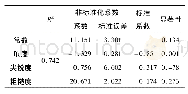 表3 舒适性多元线性回归分析结果