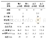 表7 优化后齿轮参数：齿轴参数对减速器中间轴承可靠性的影响分析