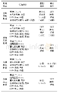 表2 LDW系统功能逻辑试验设计